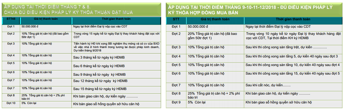 Tiến độ thanh toán chung cư Anland Premium